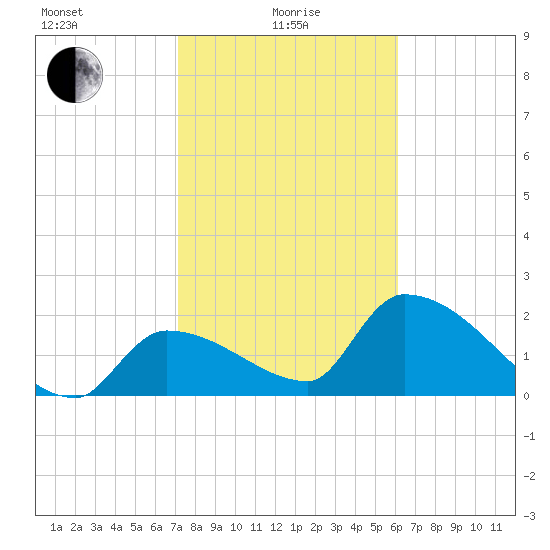 Northwest Channel tide chart for Saturday, January 28, 2023