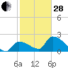 Northwest Channel tide chart for Saturday, January 28, 2023