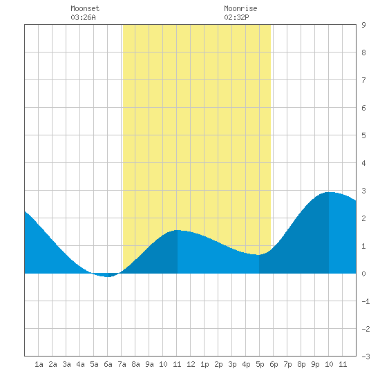 Northwest Channel tide chart for Monday, January 2, 2023