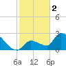 Northwest Channel tide chart for Monday, January 2, 2023