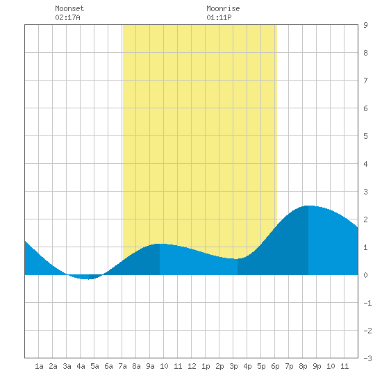 Northwest Channel tide chart for Monday, January 30, 2023