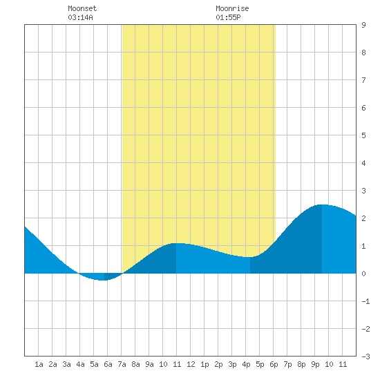 Northwest Channel tide chart for Tuesday, January 31, 2023