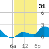 Northwest Channel tide chart for Tuesday, January 31, 2023