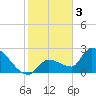 Northwest Channel tide chart for Tuesday, January 3, 2023