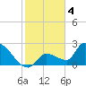 Northwest Channel tide chart for Wednesday, January 4, 2023