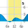 Northwest Channel tide chart for Thursday, January 5, 2023