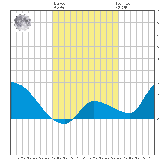 Northwest Channel tide chart for Friday, January 6, 2023