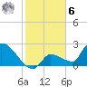 Northwest Channel tide chart for Friday, January 6, 2023