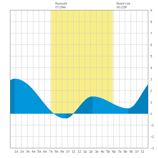 Northwest Channel tide chart for Saturday, January 7, 2023