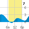 Northwest Channel tide chart for Saturday, January 7, 2023