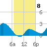 Northwest Channel tide chart for Sunday, January 8, 2023