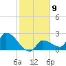 Northwest Channel tide chart for Monday, January 9, 2023