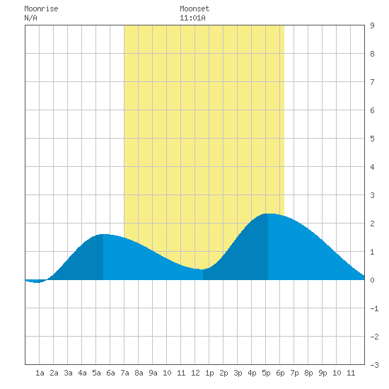 Northwest Channel tide chart for Sunday, February 12, 2023