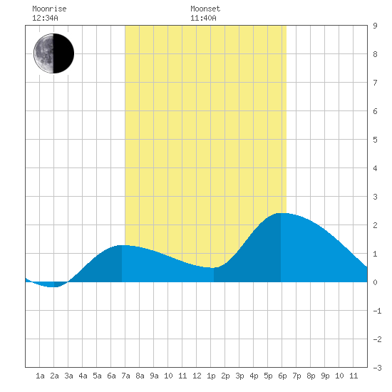 Northwest Channel tide chart for Monday, February 13, 2023