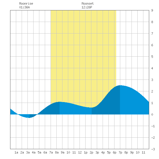 Northwest Channel tide chart for Tuesday, February 14, 2023