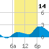 Northwest Channel tide chart for Tuesday, February 14, 2023