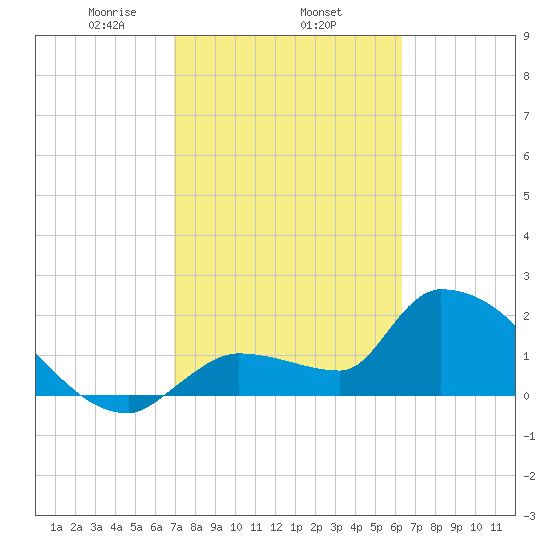 Northwest Channel tide chart for Wednesday, February 15, 2023