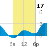 Northwest Channel tide chart for Friday, February 17, 2023