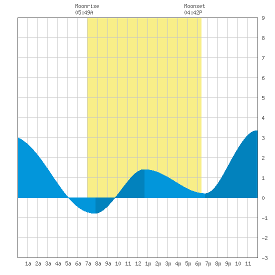 Northwest Channel tide chart for Saturday, February 18, 2023