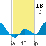 Northwest Channel tide chart for Saturday, February 18, 2023