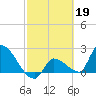 Northwest Channel tide chart for Sunday, February 19, 2023