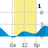 Northwest Channel tide chart for Wednesday, February 1, 2023