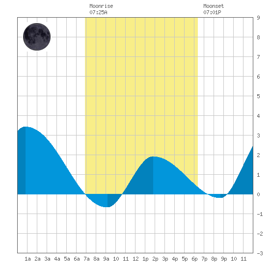 Northwest Channel tide chart for Monday, February 20, 2023