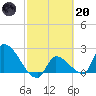 Northwest Channel tide chart for Monday, February 20, 2023