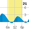 Northwest Channel tide chart for Tuesday, February 21, 2023