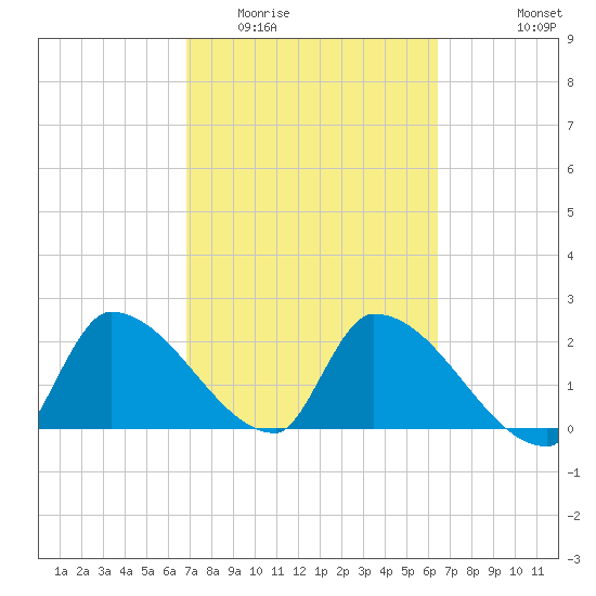 Northwest Channel tide chart for Thursday, February 23, 2023