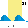 Northwest Channel tide chart for Thursday, February 23, 2023