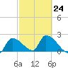 Northwest Channel tide chart for Friday, February 24, 2023