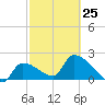 Northwest Channel tide chart for Saturday, February 25, 2023