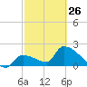 Northwest Channel tide chart for Sunday, February 26, 2023