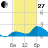 Northwest Channel tide chart for Monday, February 27, 2023