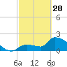 Northwest Channel tide chart for Tuesday, February 28, 2023