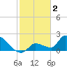 Northwest Channel tide chart for Thursday, February 2, 2023