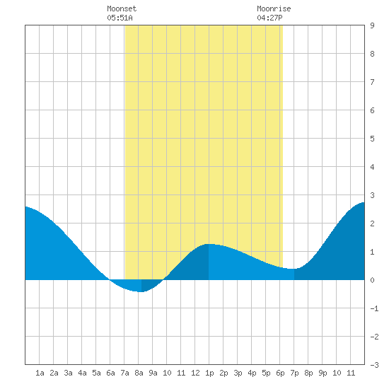 Northwest Channel tide chart for Friday, February 3, 2023