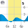 Northwest Channel tide chart for Sunday, February 5, 2023