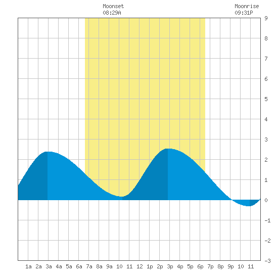 Northwest Channel tide chart for Friday, March 10, 2023
