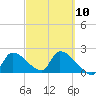 Northwest Channel tide chart for Friday, March 10, 2023
