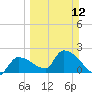 Northwest Channel tide chart for Sunday, March 12, 2023