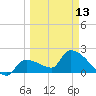 Northwest Channel tide chart for Monday, March 13, 2023