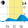 Northwest Channel tide chart for Tuesday, March 14, 2023