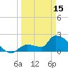 Northwest Channel tide chart for Wednesday, March 15, 2023