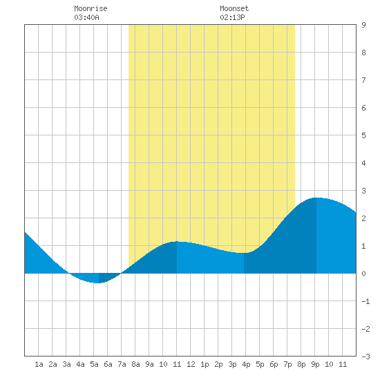 Northwest Channel tide chart for Thursday, March 16, 2023