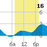 Northwest Channel tide chart for Thursday, March 16, 2023