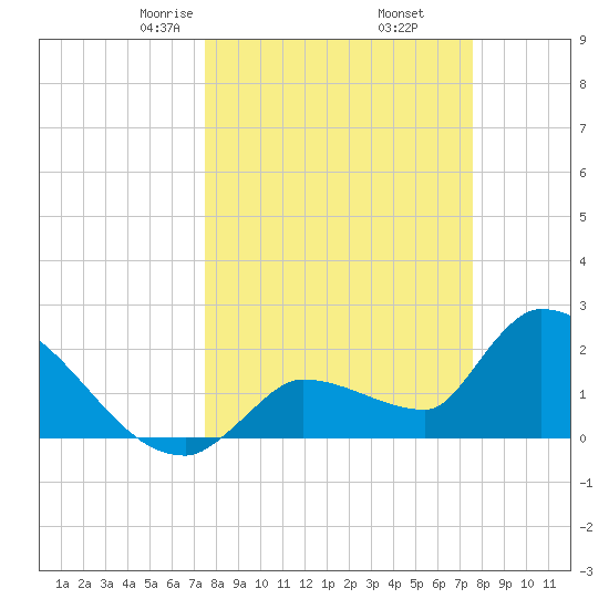 Northwest Channel tide chart for Friday, March 17, 2023