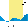 Northwest Channel tide chart for Friday, March 17, 2023