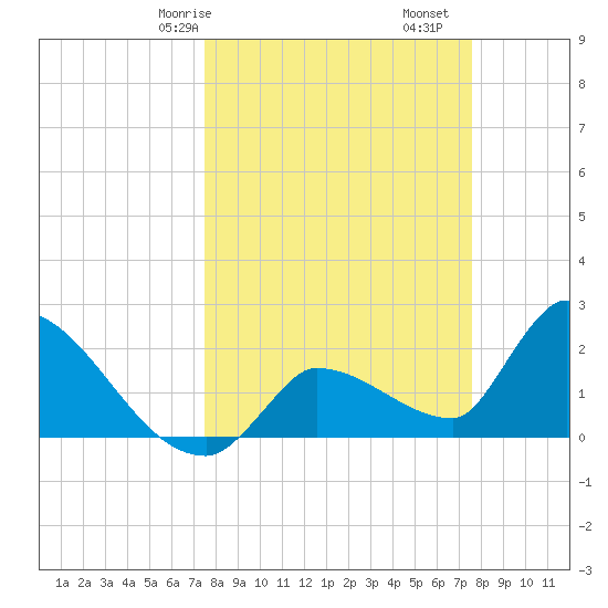 Northwest Channel tide chart for Saturday, March 18, 2023